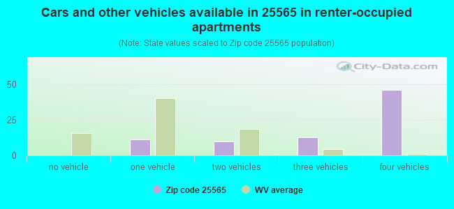 Cars and other vehicles available in 25565 in renter-occupied apartments
