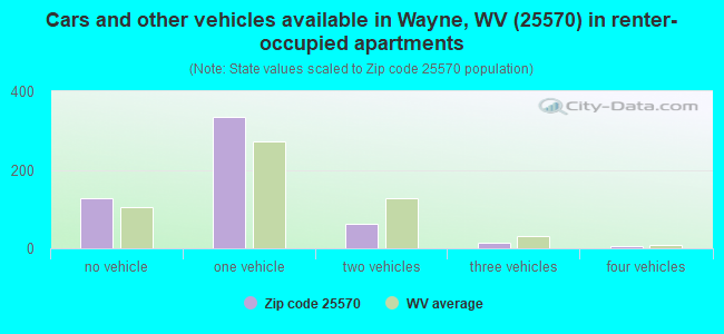 Cars and other vehicles available in Wayne, WV (25570) in renter-occupied apartments
