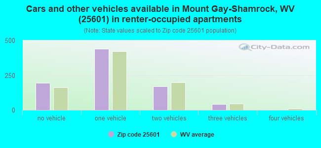 Cars and other vehicles available in Mount Gay-Shamrock, WV (25601) in renter-occupied apartments