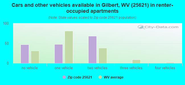 Cars and other vehicles available in Gilbert, WV (25621) in renter-occupied apartments