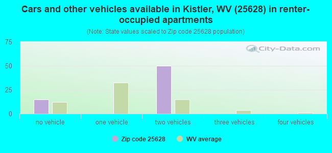 Cars and other vehicles available in Kistler, WV (25628) in renter-occupied apartments