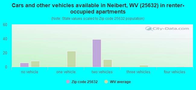 Cars and other vehicles available in Neibert, WV (25632) in renter-occupied apartments
