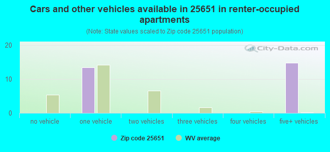 Cars and other vehicles available in 25651 in renter-occupied apartments