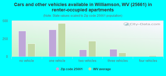 Cars and other vehicles available in Williamson, WV (25661) in renter-occupied apartments