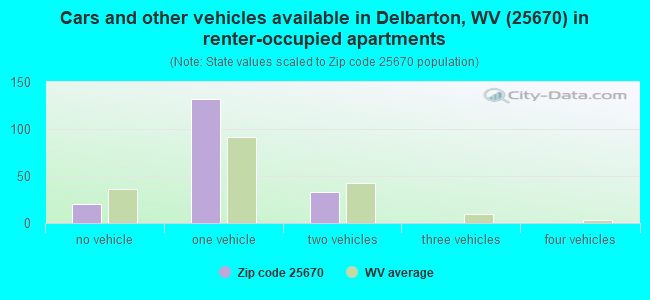 Cars and other vehicles available in Delbarton, WV (25670) in renter-occupied apartments