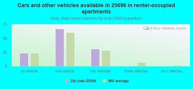 Cars and other vehicles available in 25696 in renter-occupied apartments