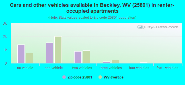 Cars and other vehicles available in Beckley, WV (25801) in renter-occupied apartments