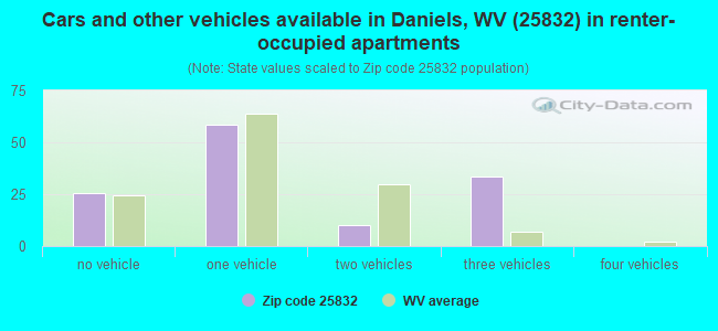 Cars and other vehicles available in Daniels, WV (25832) in renter-occupied apartments