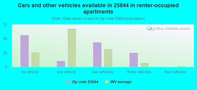 Cars and other vehicles available in 25844 in renter-occupied apartments