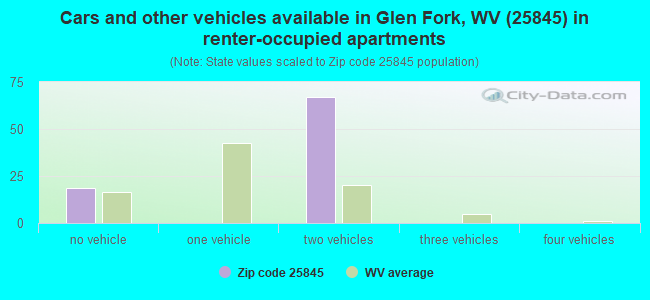 Cars and other vehicles available in Glen Fork, WV (25845) in renter-occupied apartments
