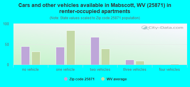 Cars and other vehicles available in Mabscott, WV (25871) in renter-occupied apartments