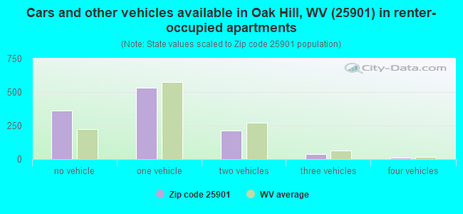 Cars and other vehicles available in Oak Hill, WV (25901) in renter-occupied apartments