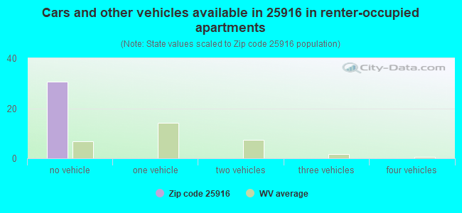 Cars and other vehicles available in 25916 in renter-occupied apartments