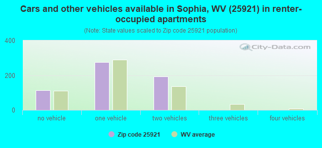 Cars and other vehicles available in Sophia, WV (25921) in renter-occupied apartments
