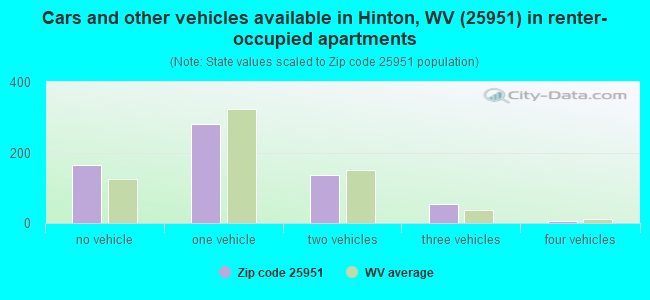 Cars and other vehicles available in Hinton, WV (25951) in renter-occupied apartments