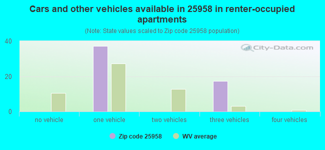 Cars and other vehicles available in 25958 in renter-occupied apartments