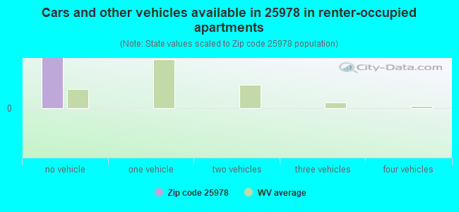 Cars and other vehicles available in 25978 in renter-occupied apartments