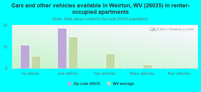 Cars and other vehicles available in Weirton, WV (26035) in renter-occupied apartments