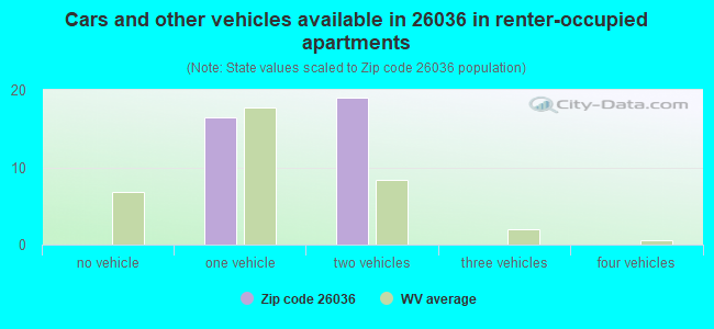 Cars and other vehicles available in 26036 in renter-occupied apartments