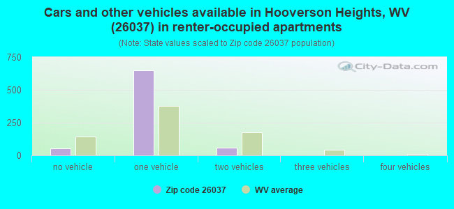 Cars and other vehicles available in Hooverson Heights, WV (26037) in renter-occupied apartments