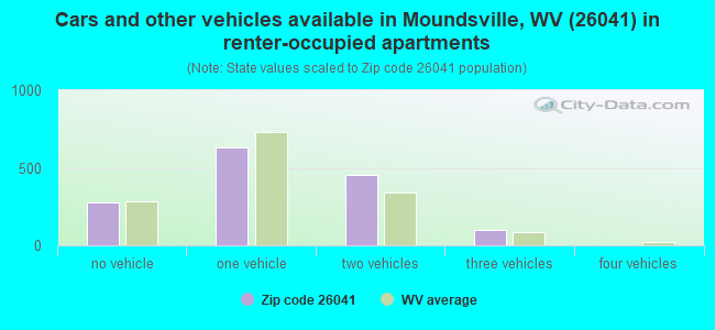 Cars and other vehicles available in Moundsville, WV (26041) in renter-occupied apartments