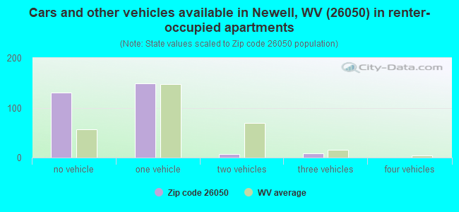 Cars and other vehicles available in Newell, WV (26050) in renter-occupied apartments