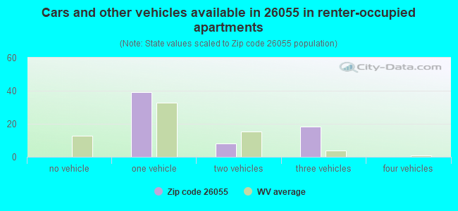 Cars and other vehicles available in 26055 in renter-occupied apartments