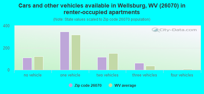 Cars and other vehicles available in Wellsburg, WV (26070) in renter-occupied apartments
