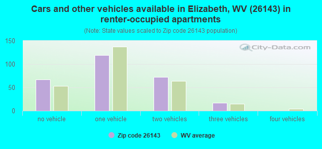 Cars and other vehicles available in Elizabeth, WV (26143) in renter-occupied apartments