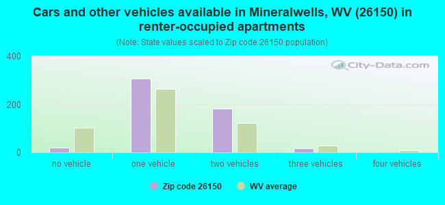 Cars and other vehicles available in Mineralwells, WV (26150) in renter-occupied apartments