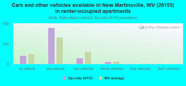 Cars and other vehicles available in New Martinsville, WV (26155) in renter-occupied apartments