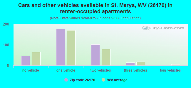 Cars and other vehicles available in St. Marys, WV (26170) in renter-occupied apartments