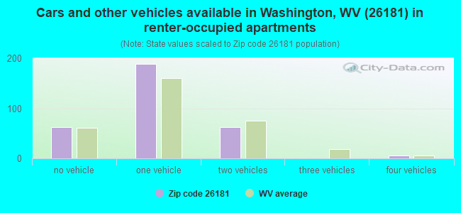 Cars and other vehicles available in Washington, WV (26181) in renter-occupied apartments