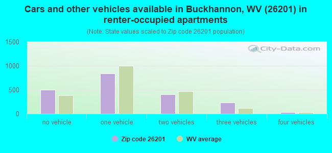 Cars and other vehicles available in Buckhannon, WV (26201) in renter-occupied apartments