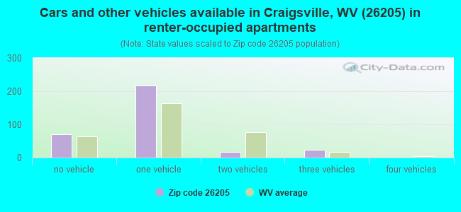Cars and other vehicles available in Craigsville, WV (26205) in renter-occupied apartments