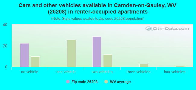 Cars and other vehicles available in Camden-on-Gauley, WV (26208) in renter-occupied apartments