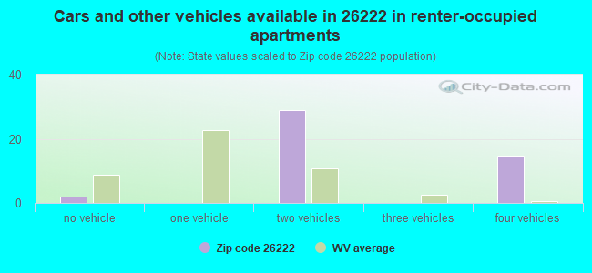 Cars and other vehicles available in 26222 in renter-occupied apartments