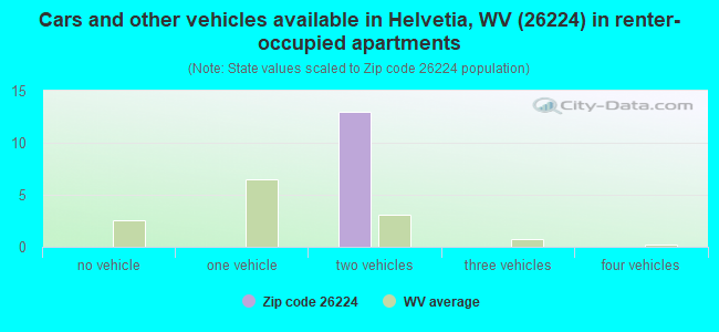 Cars and other vehicles available in Helvetia, WV (26224) in renter-occupied apartments