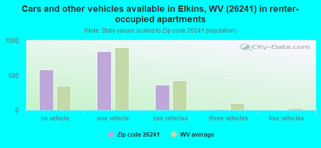 Cars and other vehicles available in Elkins, WV (26241) in renter-occupied apartments