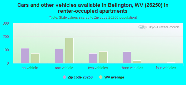Cars and other vehicles available in Belington, WV (26250) in renter-occupied apartments
