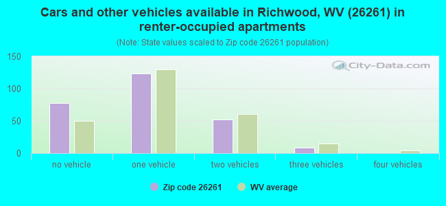 Cars and other vehicles available in Richwood, WV (26261) in renter-occupied apartments