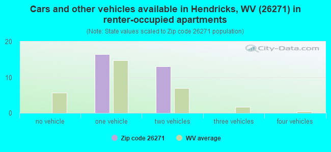 Cars and other vehicles available in Hendricks, WV (26271) in renter-occupied apartments