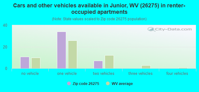 Cars and other vehicles available in Junior, WV (26275) in renter-occupied apartments