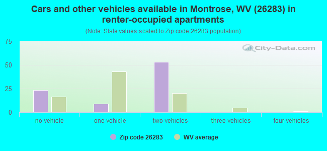 Cars and other vehicles available in Montrose, WV (26283) in renter-occupied apartments