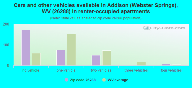Cars and other vehicles available in Addison (Webster Springs), WV (26288) in renter-occupied apartments