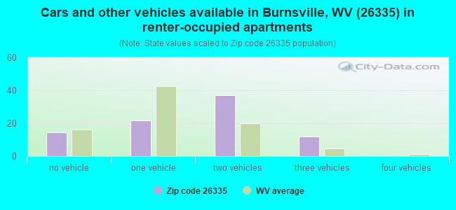 Cars and other vehicles available in Burnsville, WV (26335) in renter-occupied apartments