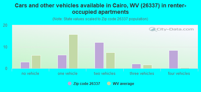 Cars and other vehicles available in Cairo, WV (26337) in renter-occupied apartments