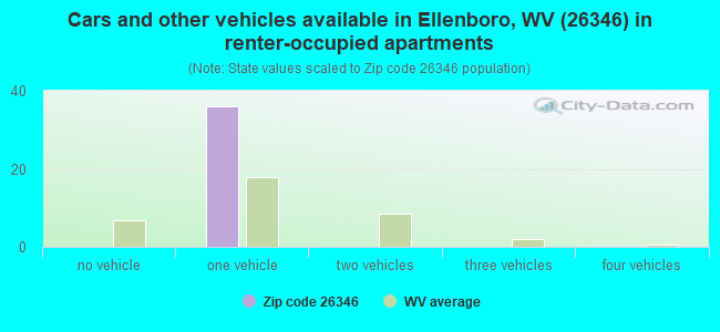 Cars and other vehicles available in Ellenboro, WV (26346) in renter-occupied apartments