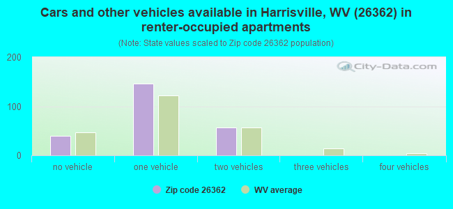 Cars and other vehicles available in Harrisville, WV (26362) in renter-occupied apartments