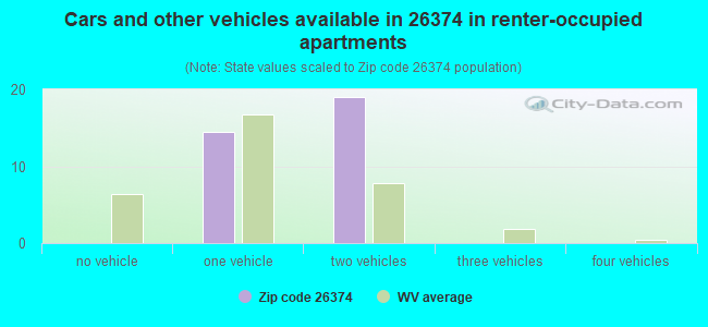 Cars and other vehicles available in 26374 in renter-occupied apartments